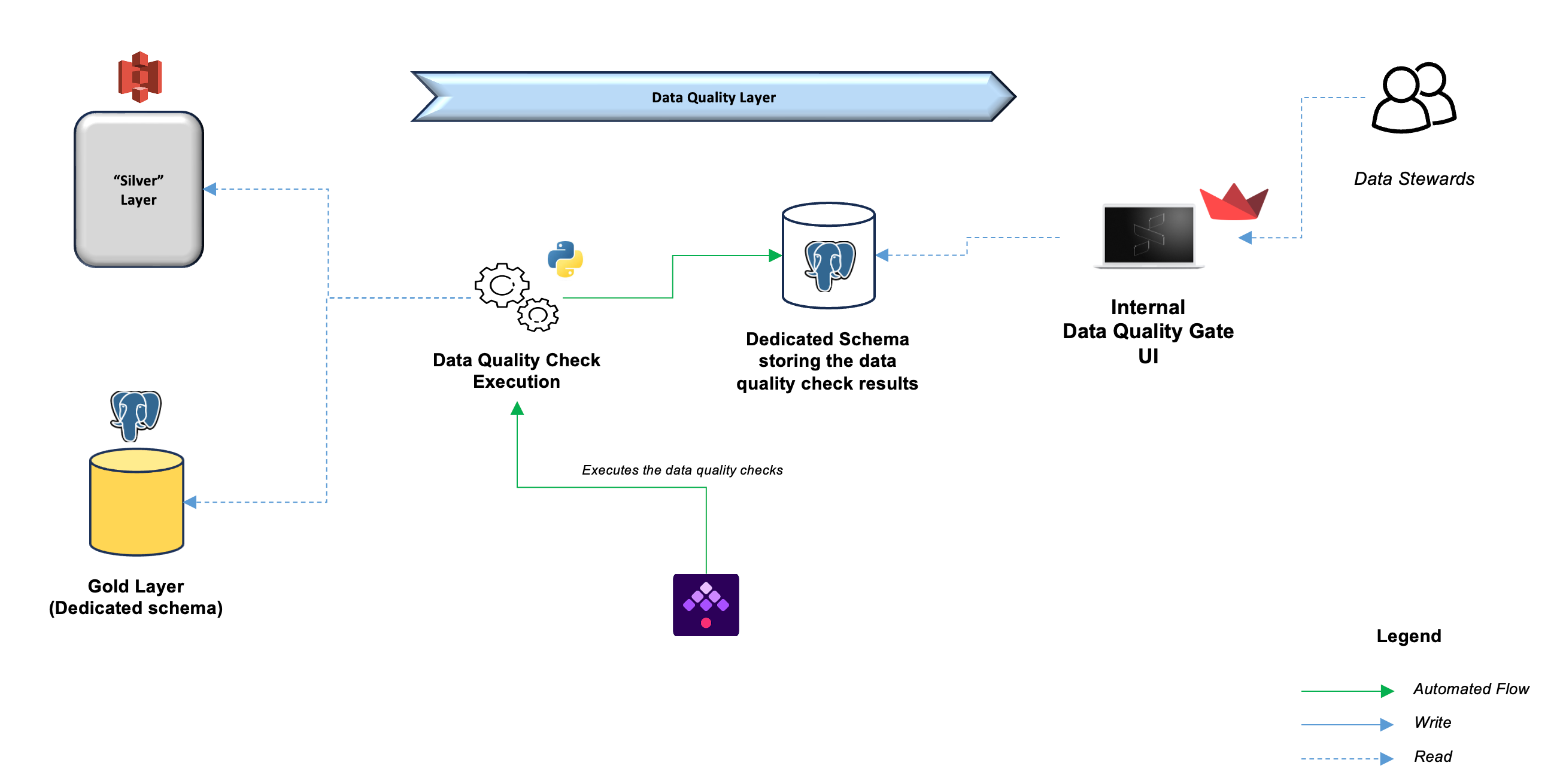 DQG - Technical Design