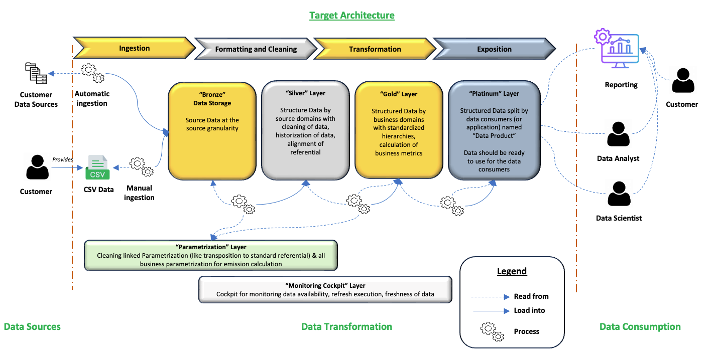 How to build a Scalable Open Source Data Platform - Sopht - New Architecture