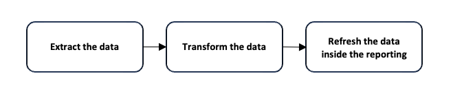 DAG Sequential Data Pipelines