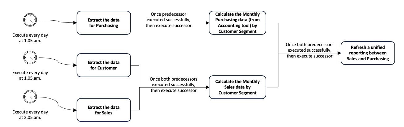 DAG Sequential Data Pipelines with triggers