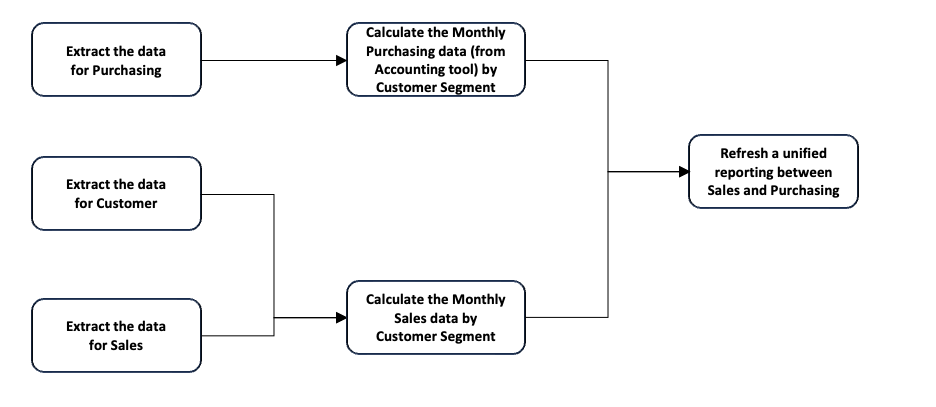 DAG Sequential Data Pipelines