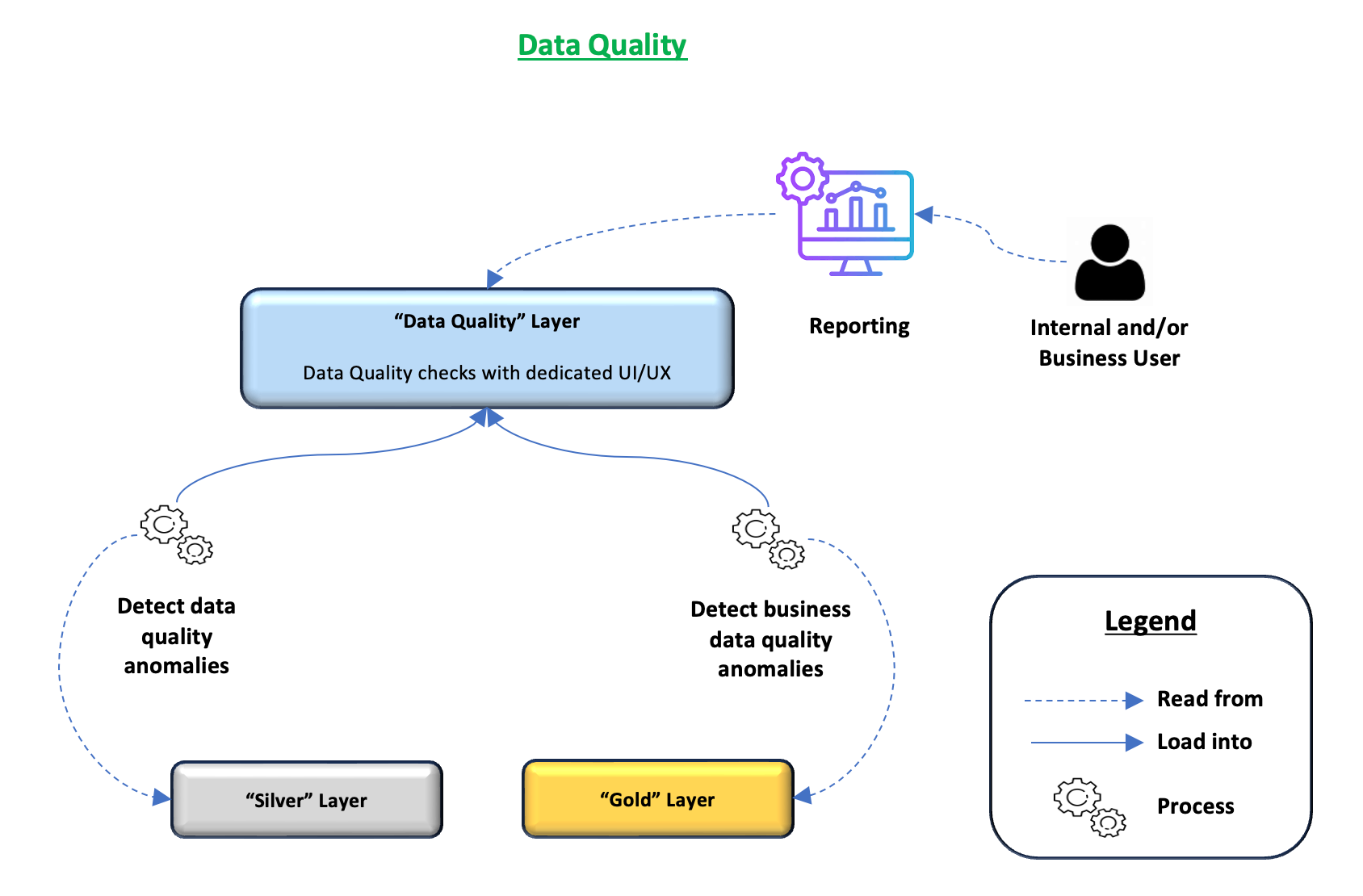 Data Quality Overview