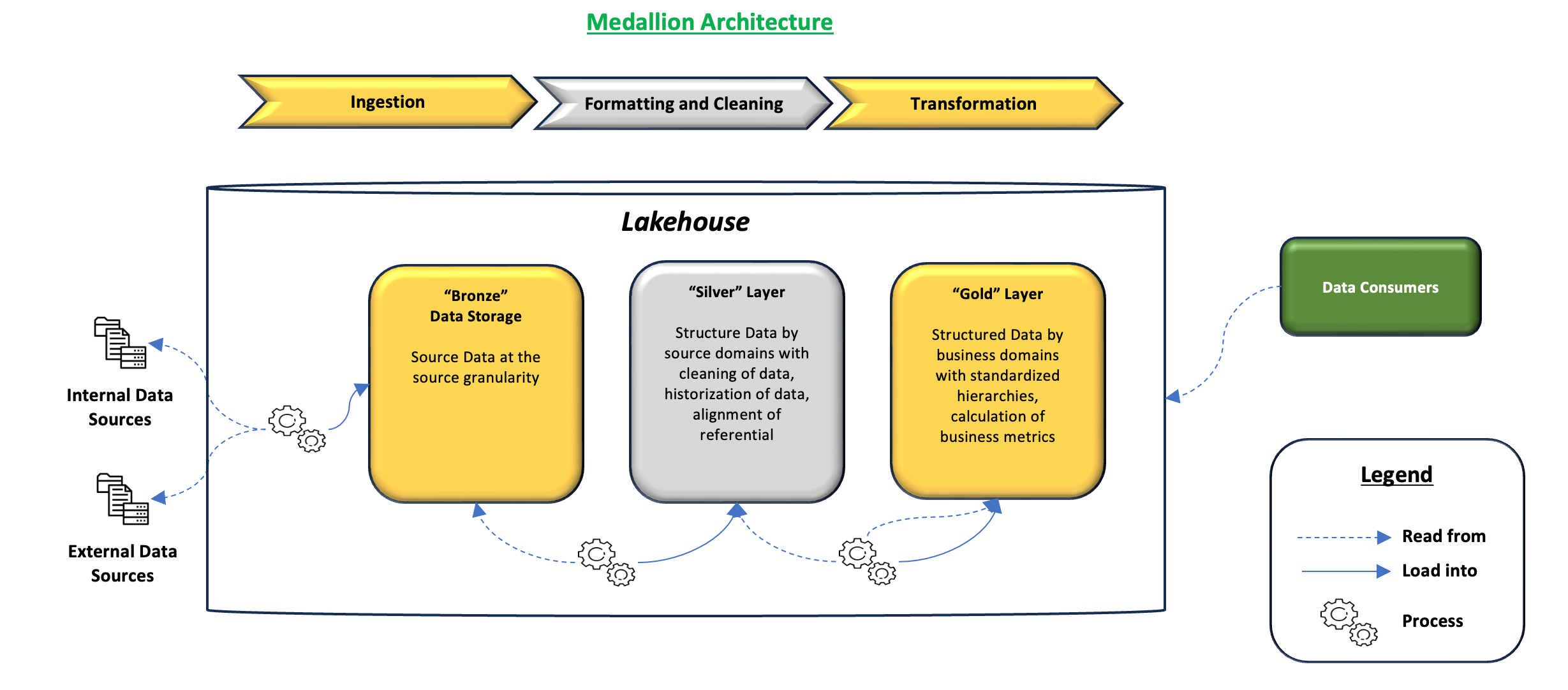 Medallion Architecture