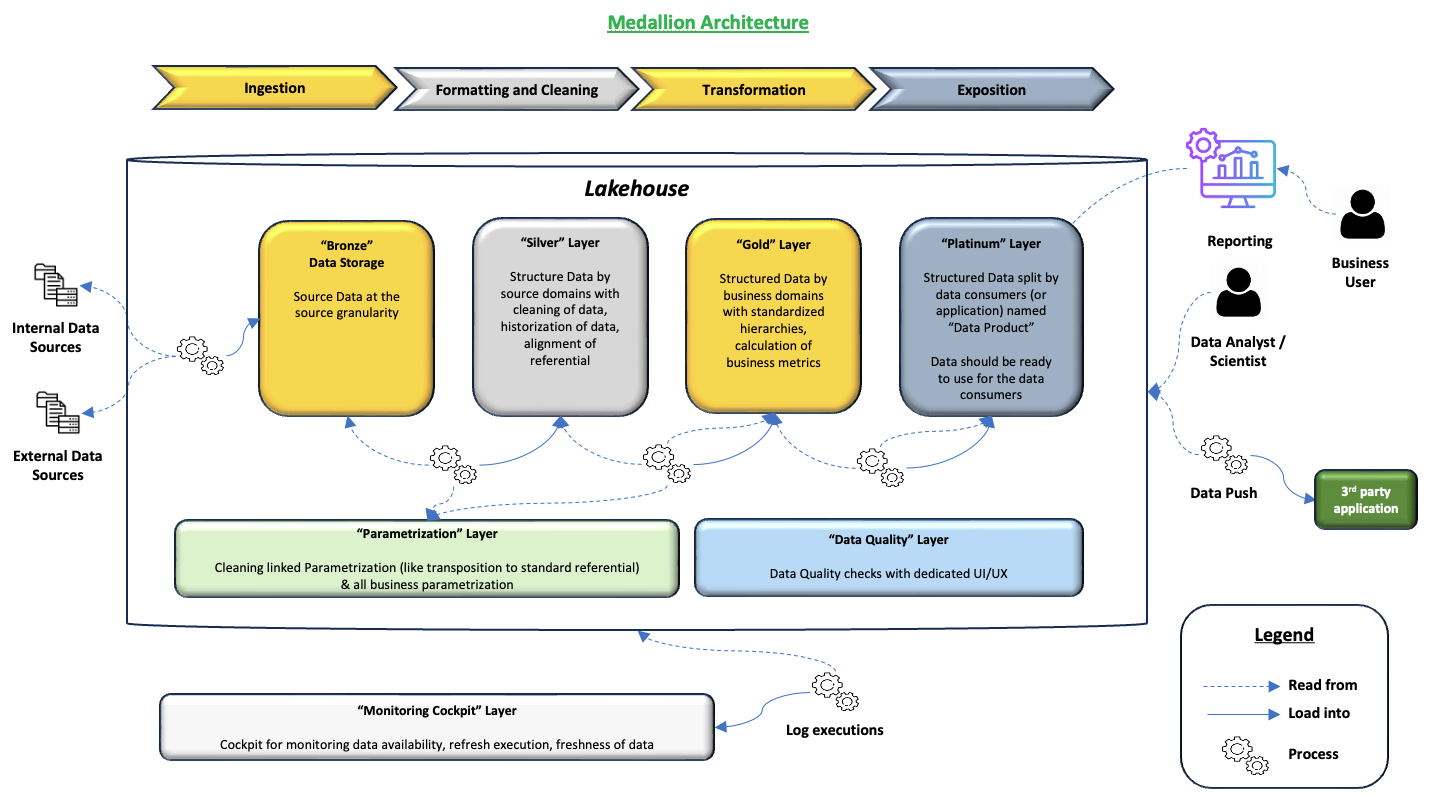 Medallion Architecture