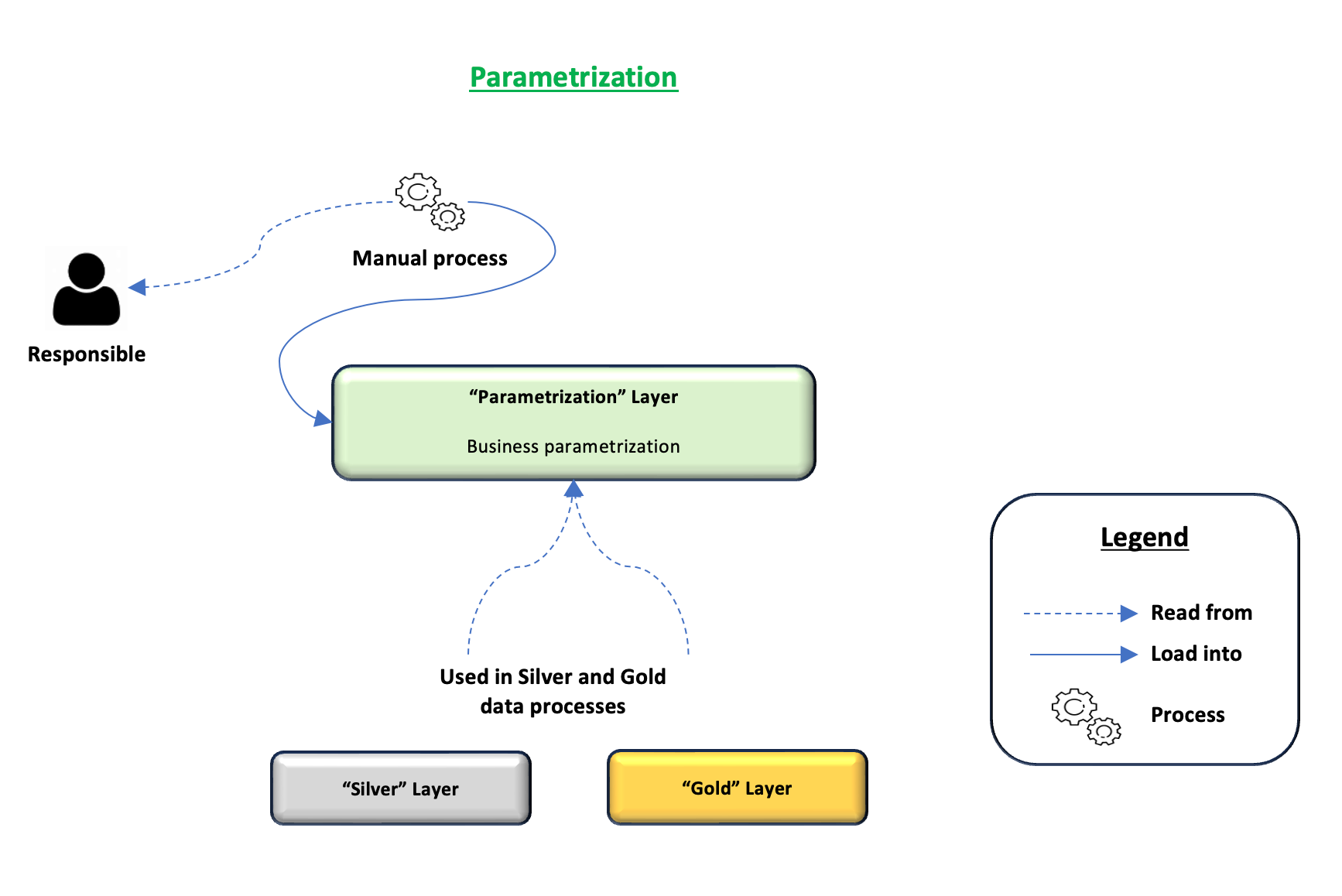 Parametrization Overview