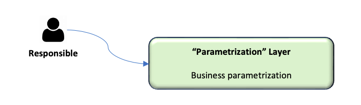 The augmented medallion architecture - Parametrization layer